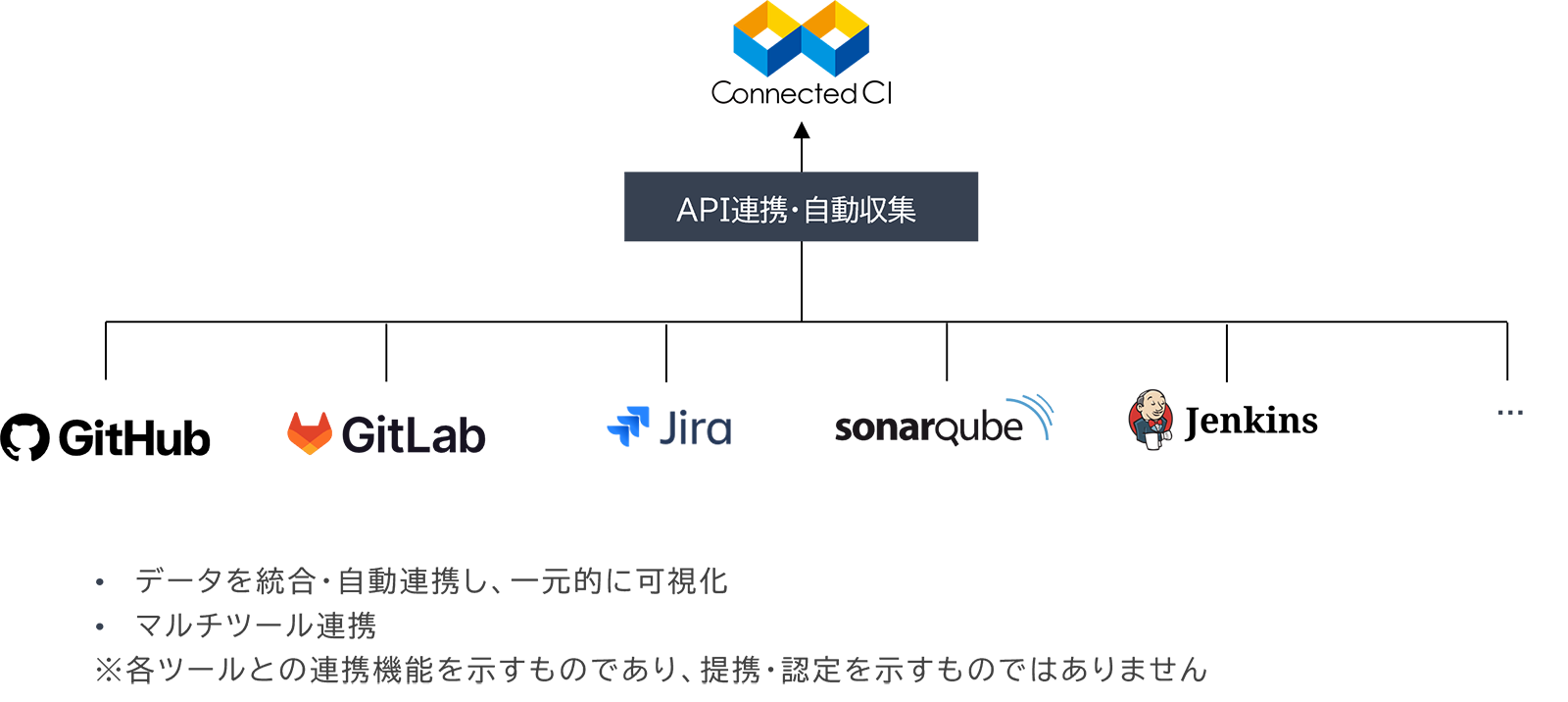 Connected CI®