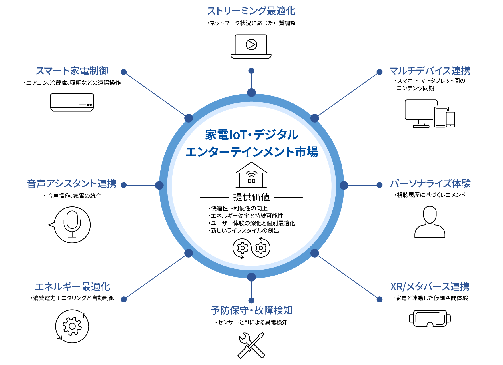 図版／家電IoT・デジタルエンターテインメント市場