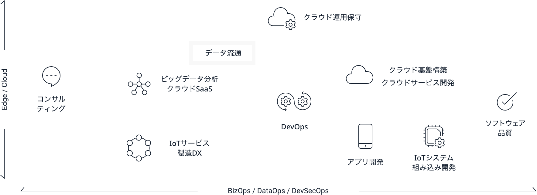 コンサルティング / クラウド運用保守 / ビッグデータ分析クラウドSaaS / データ流通 / IoTサービス製造DX / DevOps / クラウド基盤構築クラウドサービス開発 / アプリ開発 / IoTシステム組み込み開発 / ソフトウェア品質