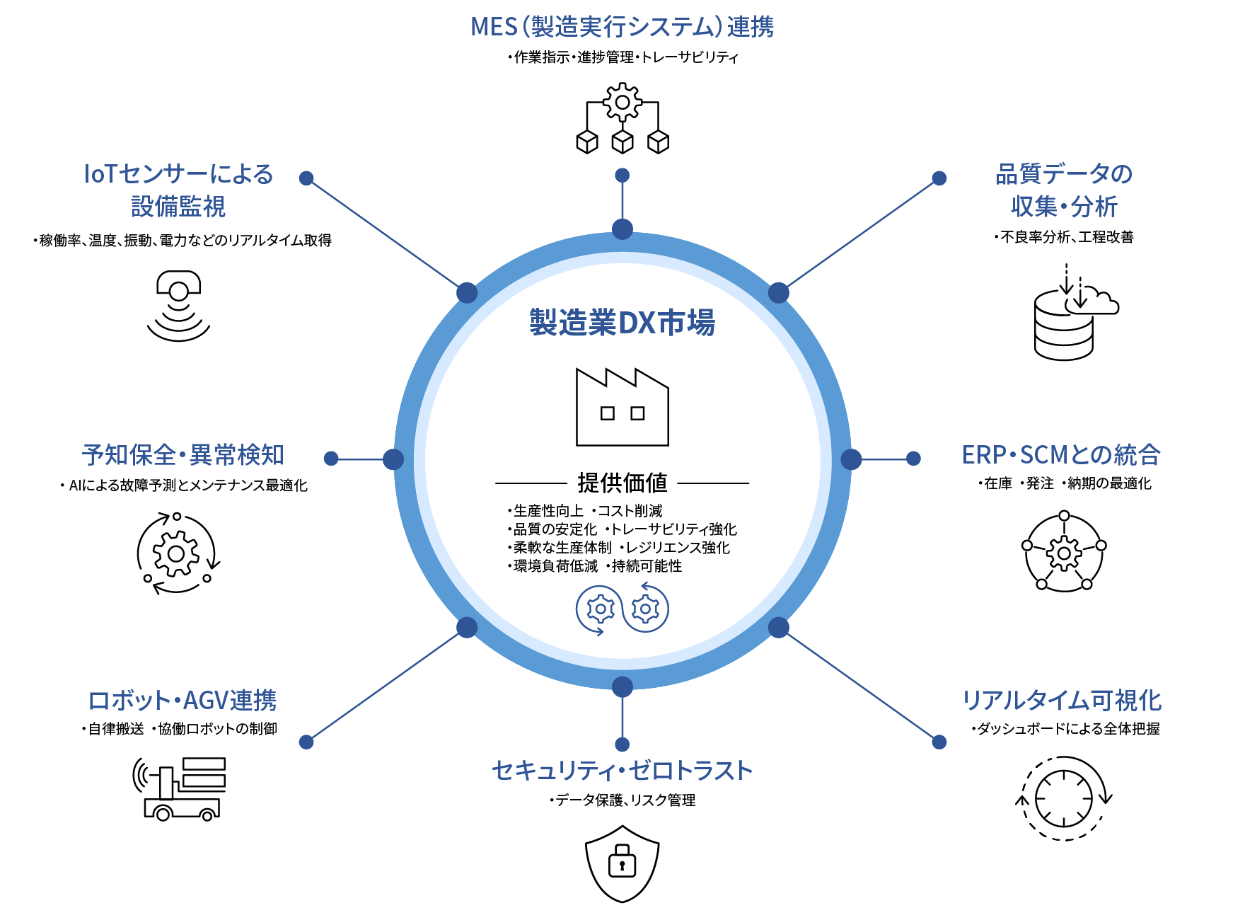 図版／製造業DX市場