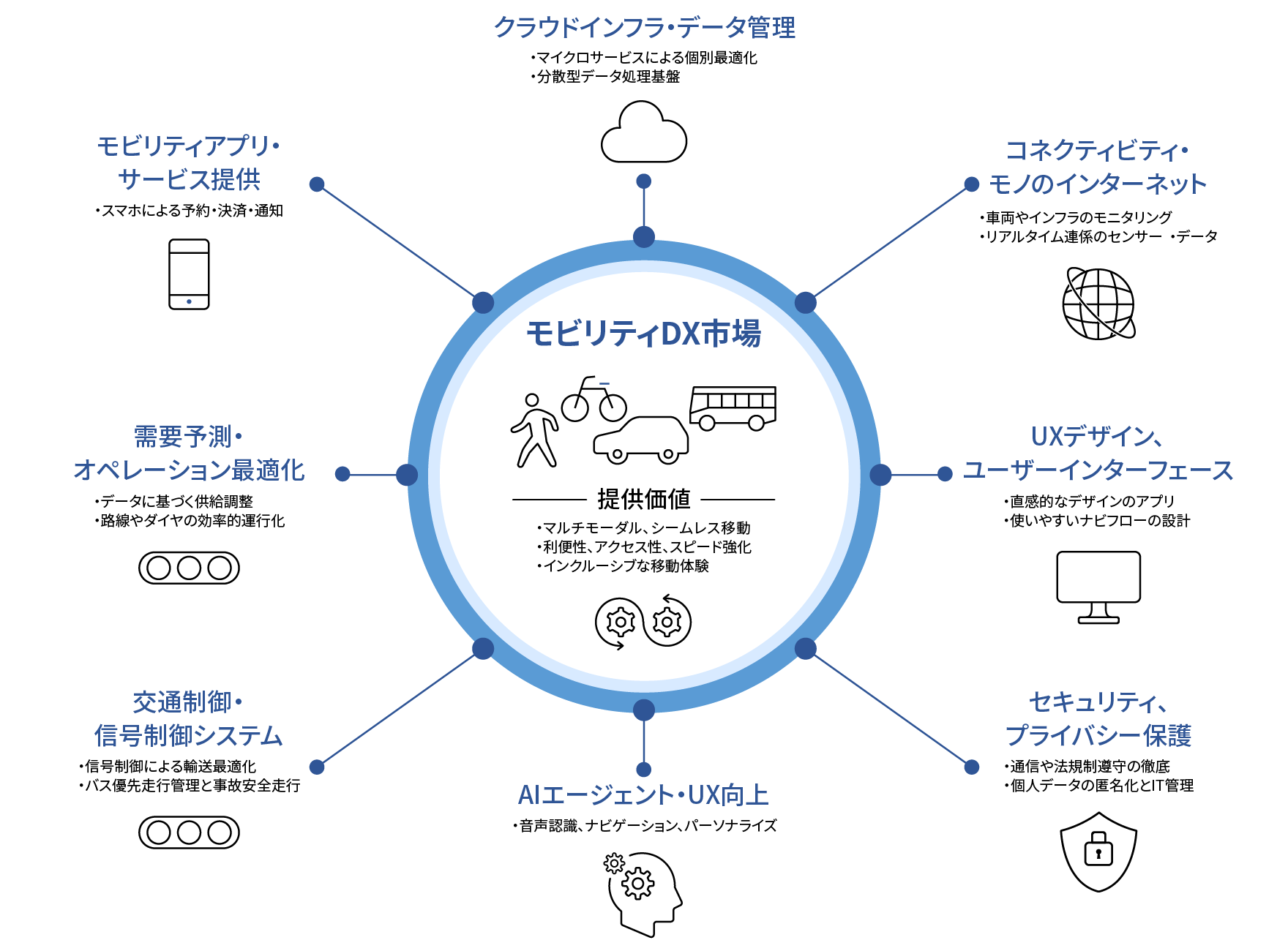 図版/モビリティDX市場
