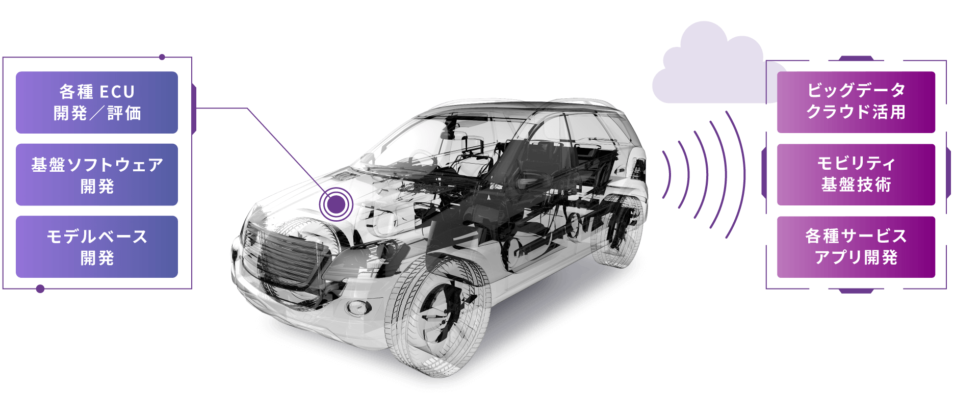 ボデー系制御／パワトレ系制御／シャシー系制御／ADAS系制御／ビッグデータクラウド活用／モビリティ基盤技術／各種サービスアプリ開発