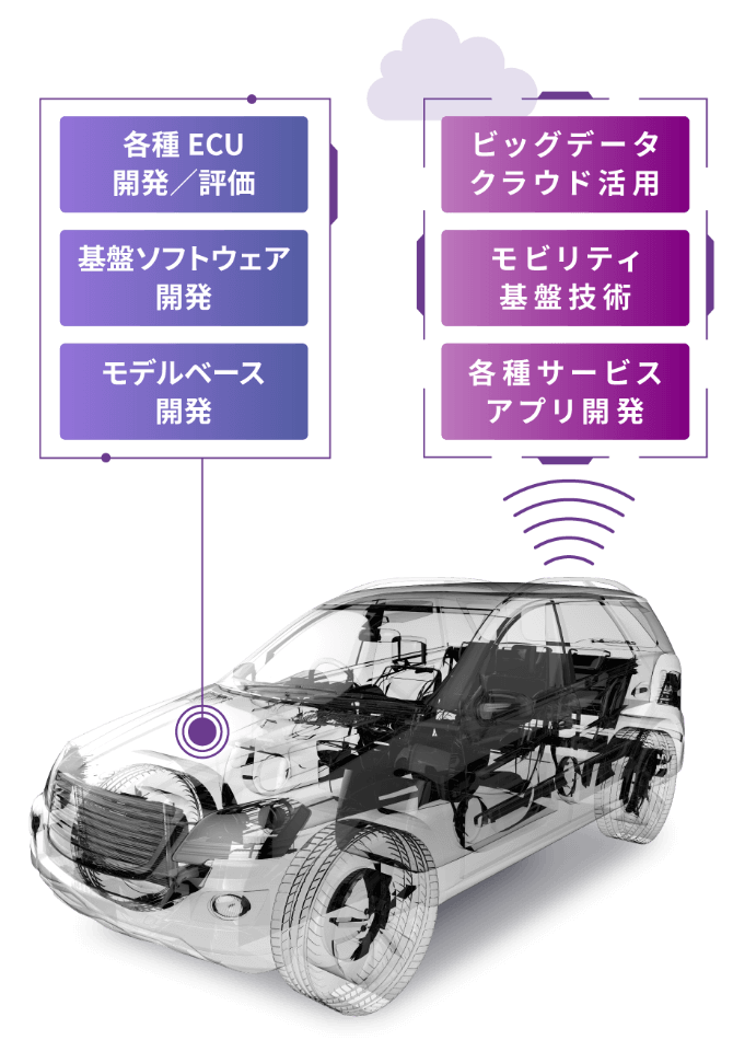 ボデー系制御／パワトレ系制御／シャシー系制御／ADAS系制御／ビッグデータクラウド活用／モビリティ基盤技術／各種サービスアプリ開発