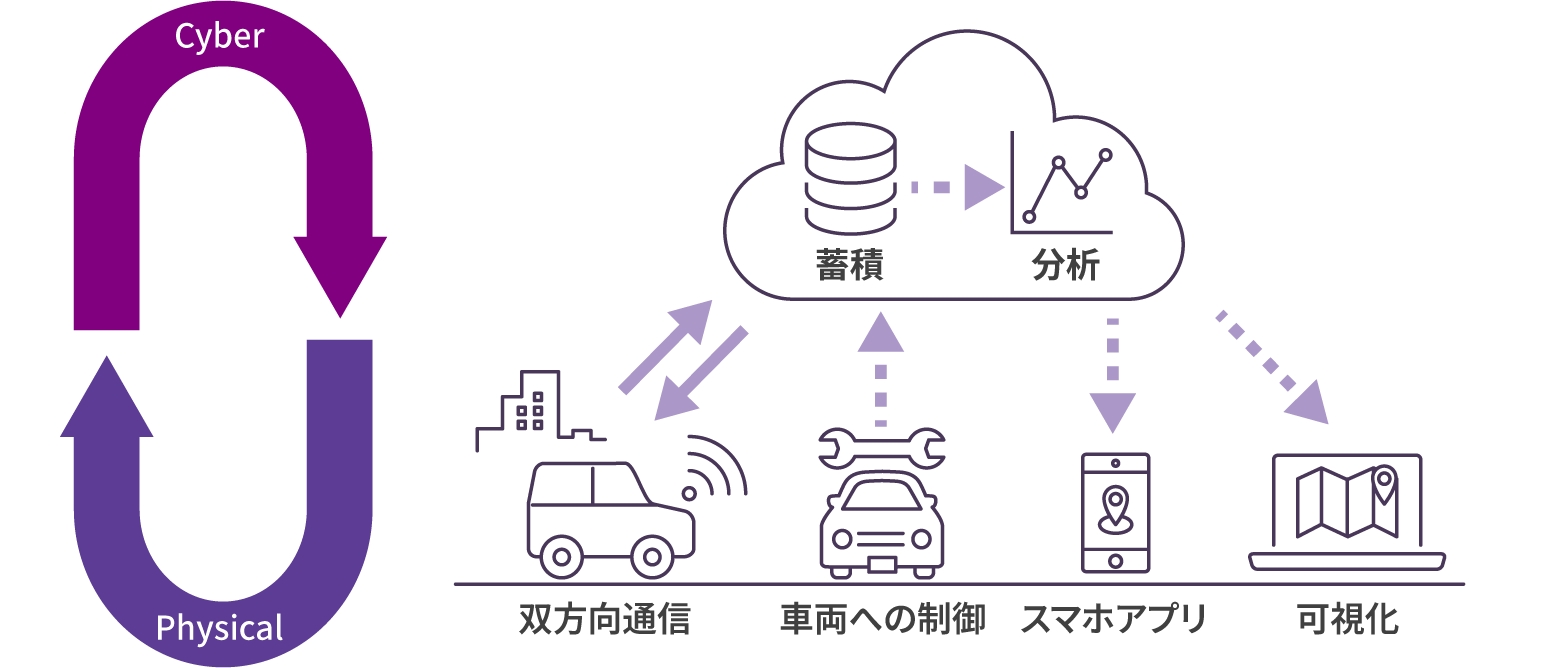 図版／サイバーフィジカルシステムによるデータ蓄積