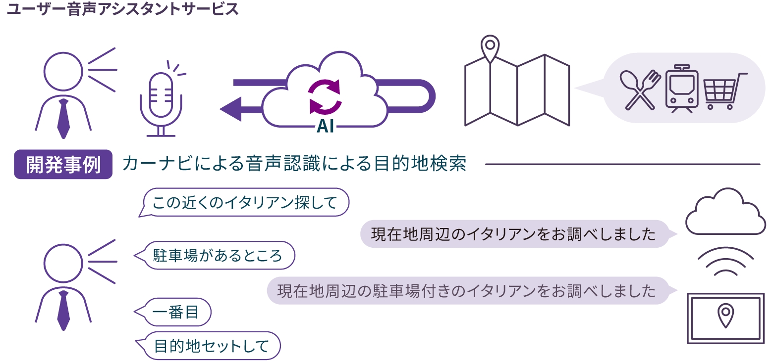 図版／ユーザー音声アシスタントサービス