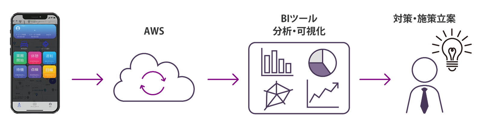 AWS→BIツール分析・可視化→対策・施策立案