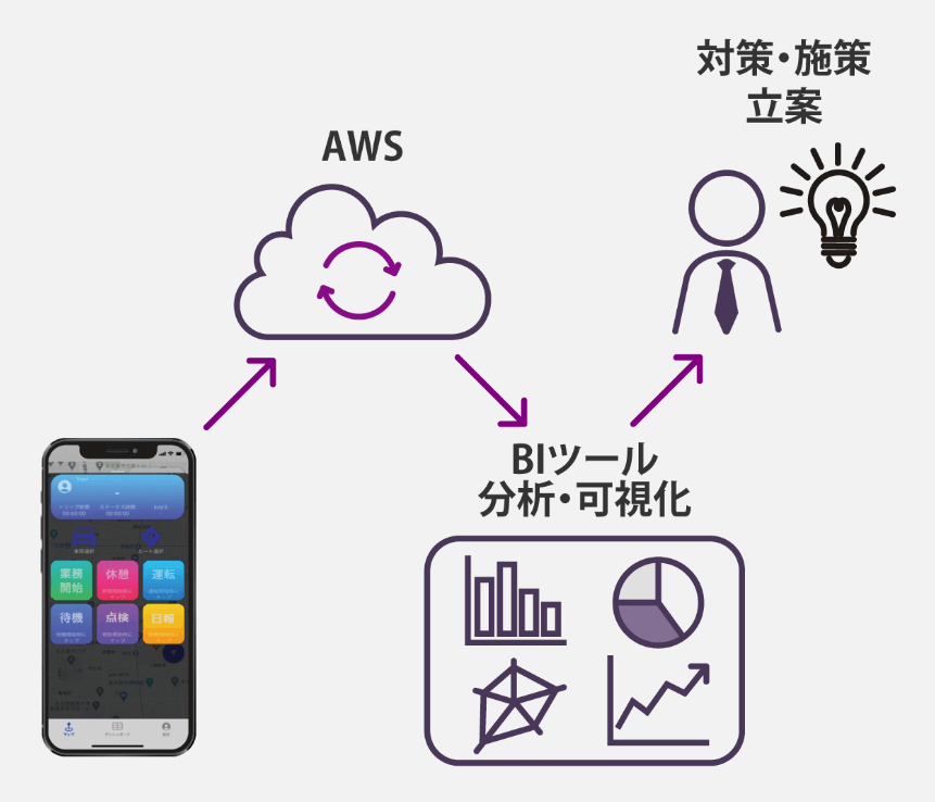 AWS→BIツール分析・可視化→対策・施策立案