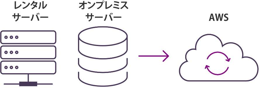 レンタルサーバー・オンプレミスサーバー→AWS