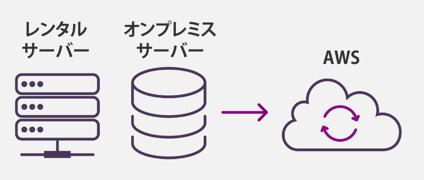 レンタルサーバー・オンプレミスサーバー→AWS