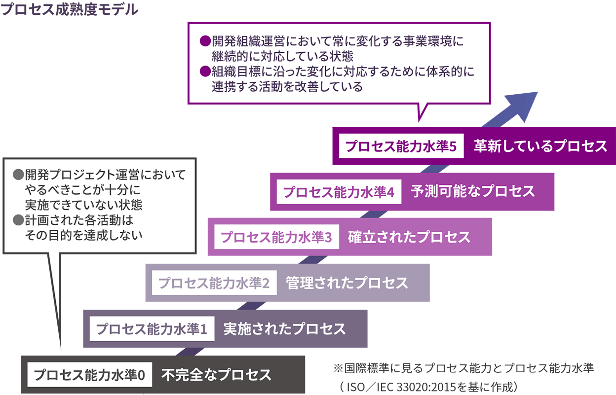 図版／プロセス成熟度モデル