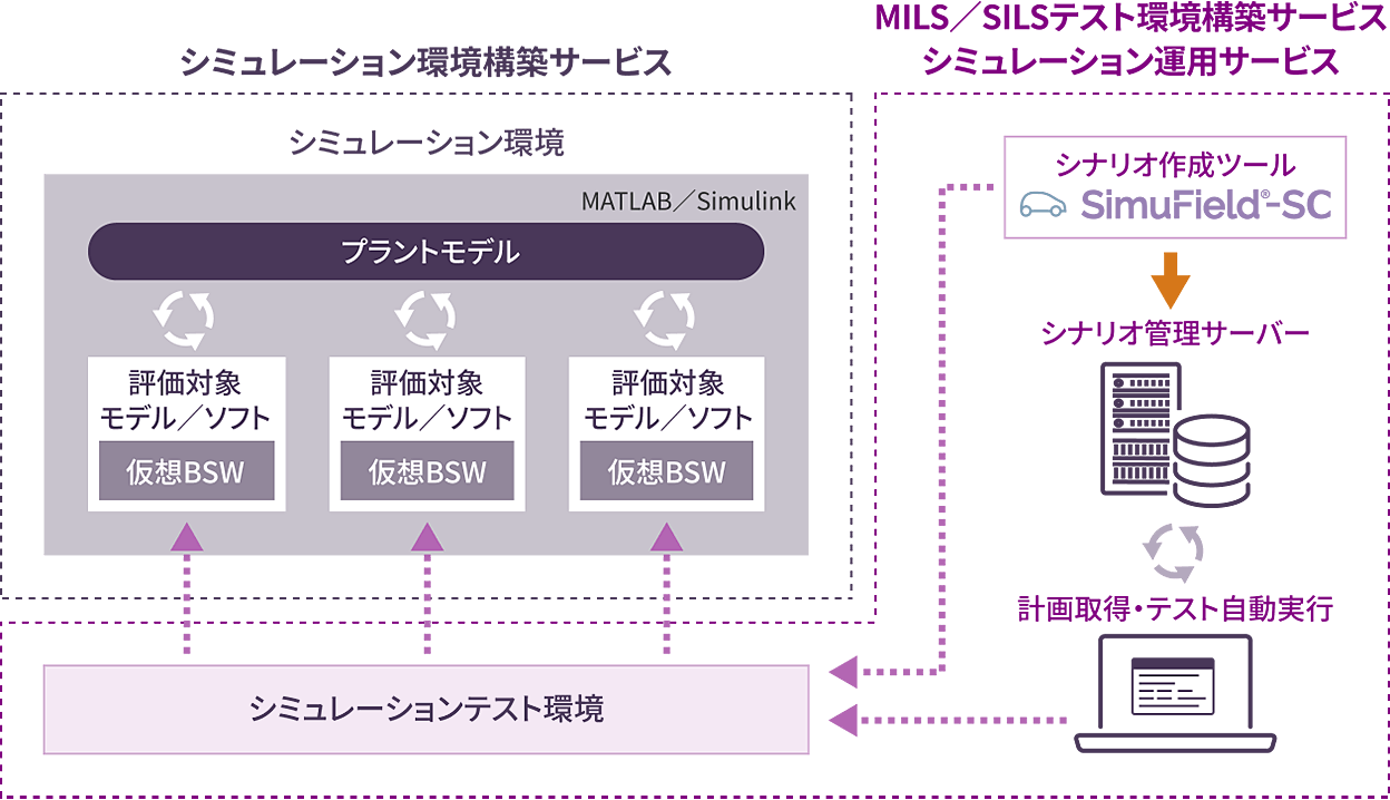 図版／シミュレーション環境構築サービス　MILS／SILSテスト環境構築サービスシミュレーション運用サービス