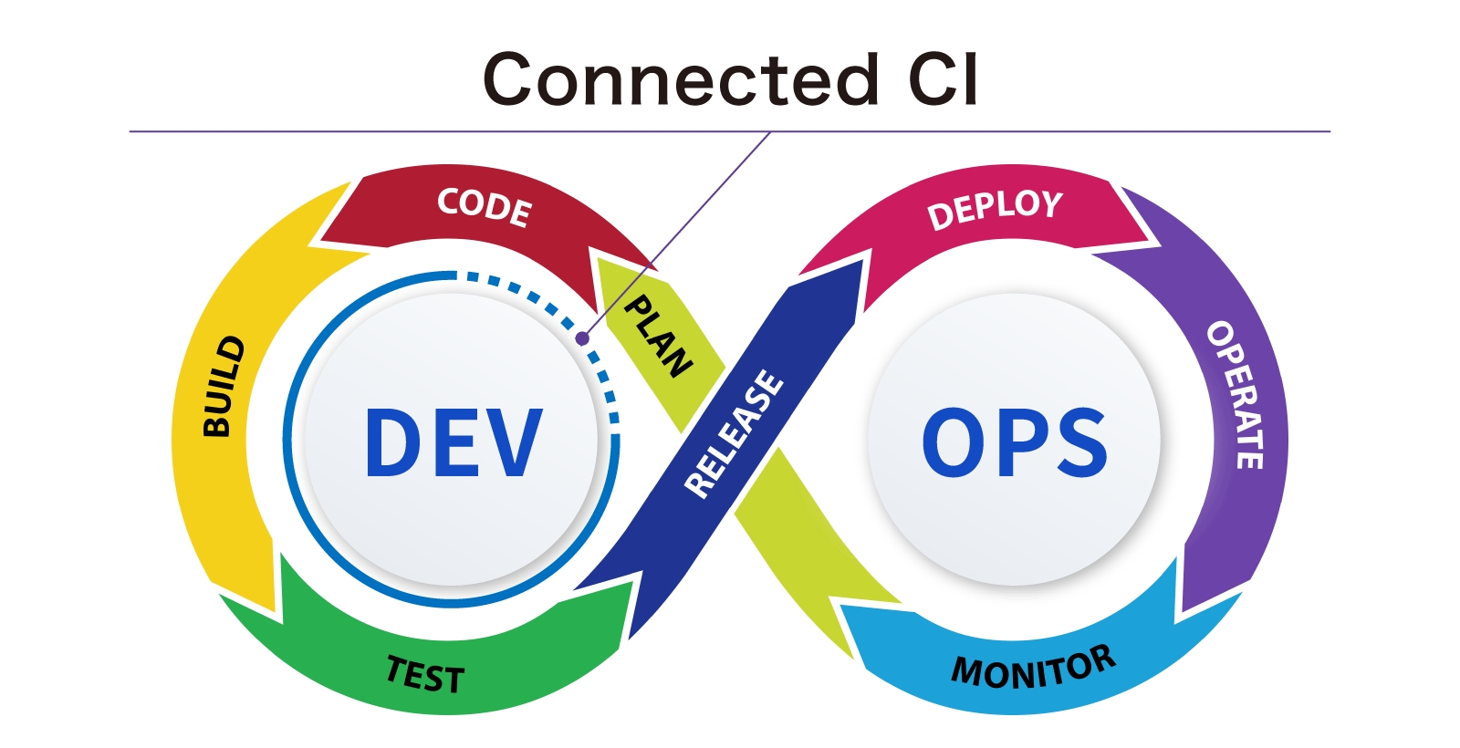 Connected CI<sub>®</sub>