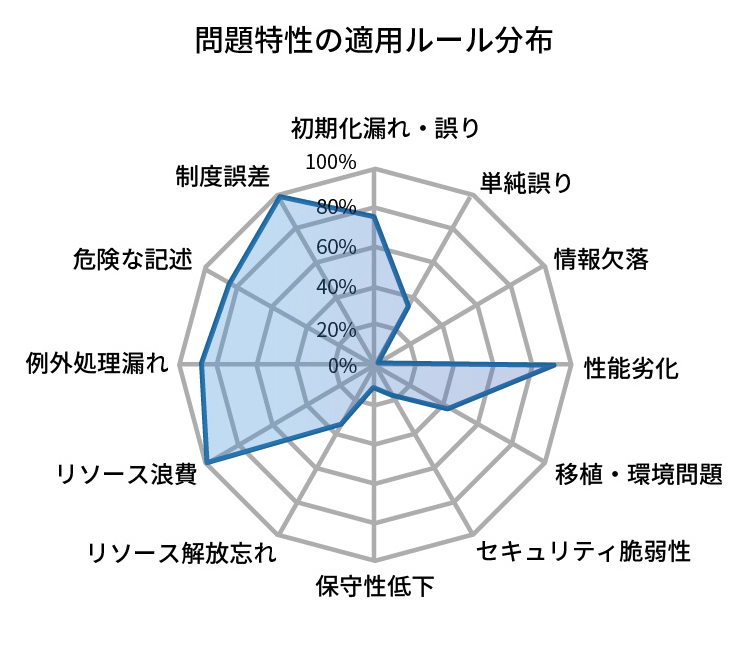 各種品質特性別による可視化で早期に異常を検出