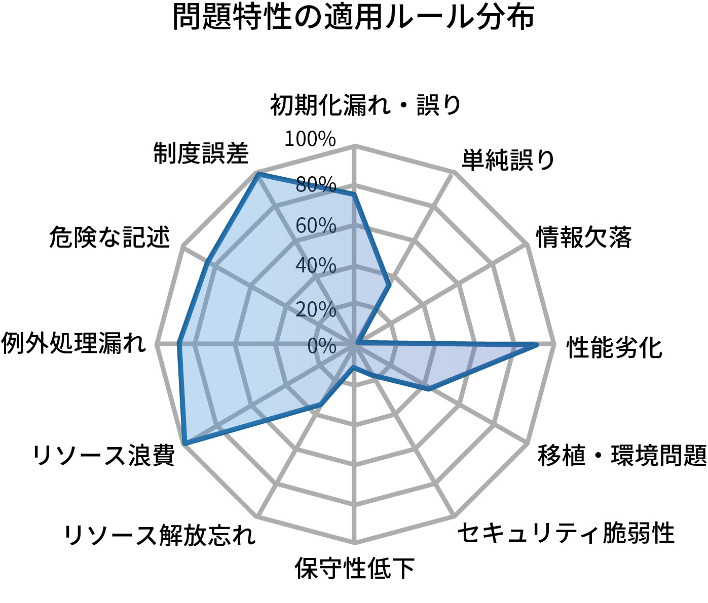 各種品質特性別による可視化で早期に異常を検出