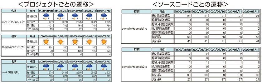 遷移表により問題／課題を早期発見