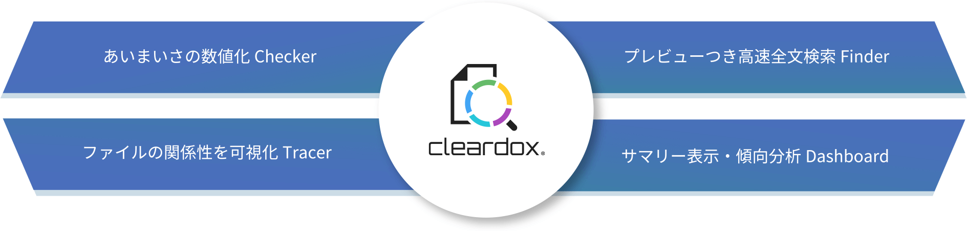 cleardox:あいまいさの数値化Checker/プレビューつき高速全文検索Finder/ファイルの関係性を可視化Tracer/サマリー表示・傾向分析Dashboard