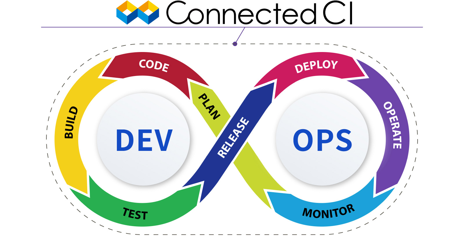 Connected CI™