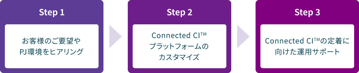 図版／Connected CI導入の流れ