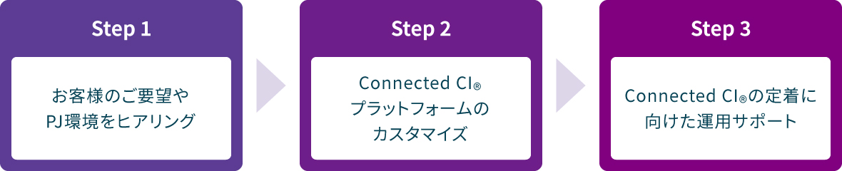 図版／Connected CI導入の流れ