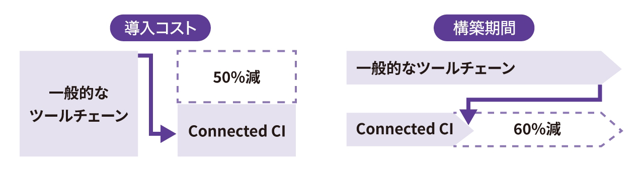 図版／Connected CIのメリット