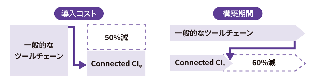 図版／Connected CIのメリット