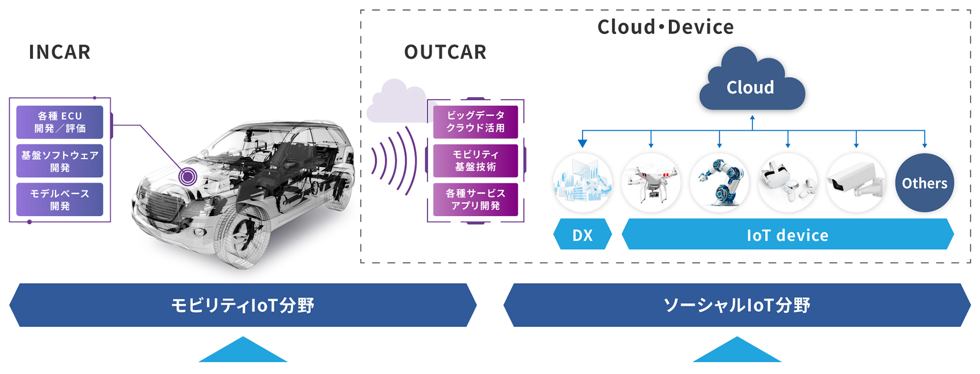 図版／コネクティッドサービスの事業領域