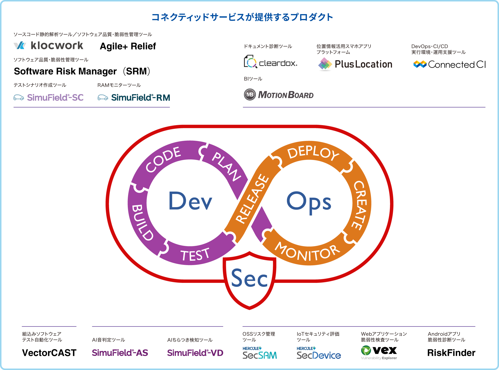 図版／コネクティッドサービスが提供するプロダクト