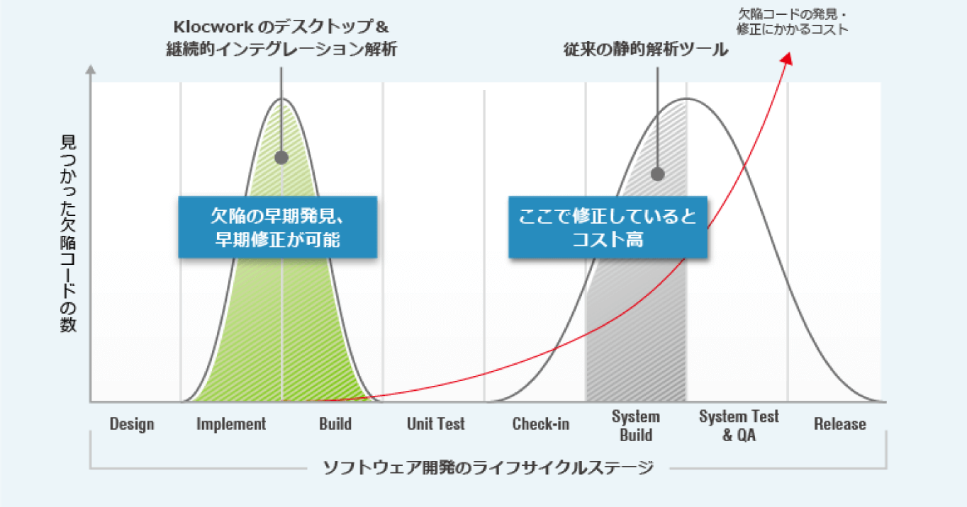 ソフトウェア開発のライフサイクルステージ