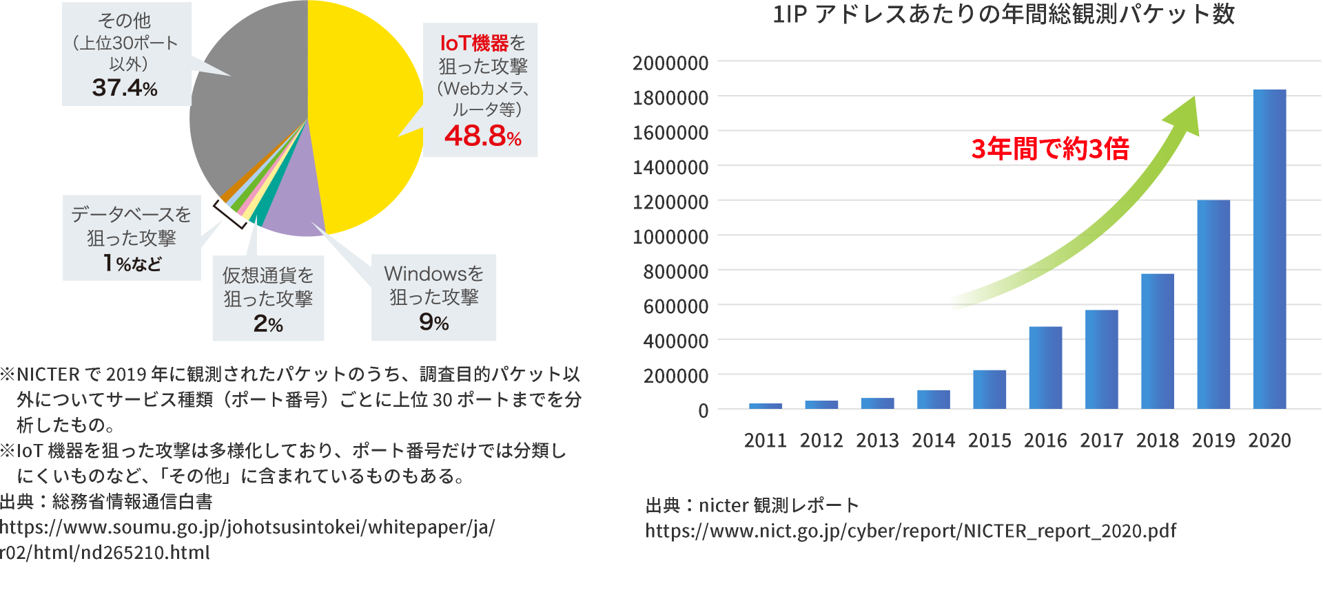 約半数がloT機器を狙った攻撃