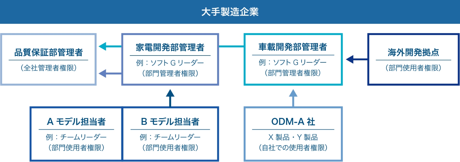 大手製造企業