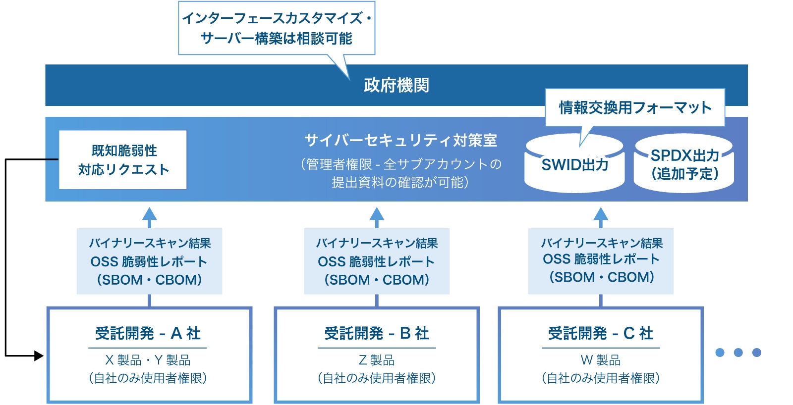 政府機関