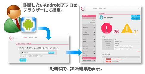 Androidアプリ脆弱性診断ツールRiskFinder イメージ図