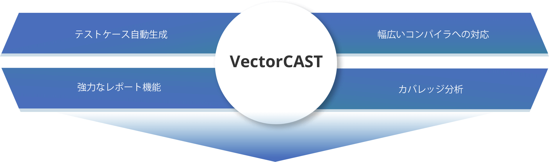 VectorCAST：テストケース自動生成／幅広いコンパイラーへの対応／強力なレポート機能／カバレッジ分析