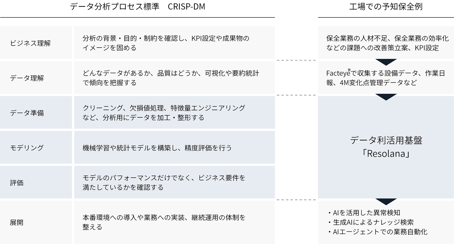 図版／データ分析プロセスにおけるデータ利活用基盤導入例