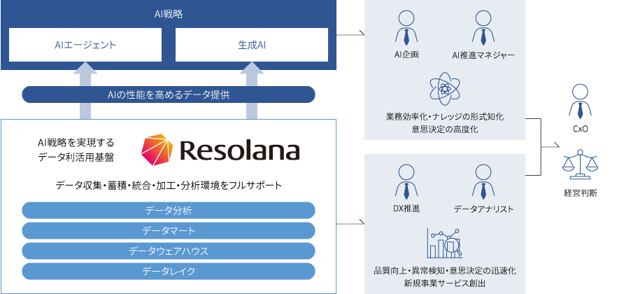 図版/AI活用とデータ利活用基盤
