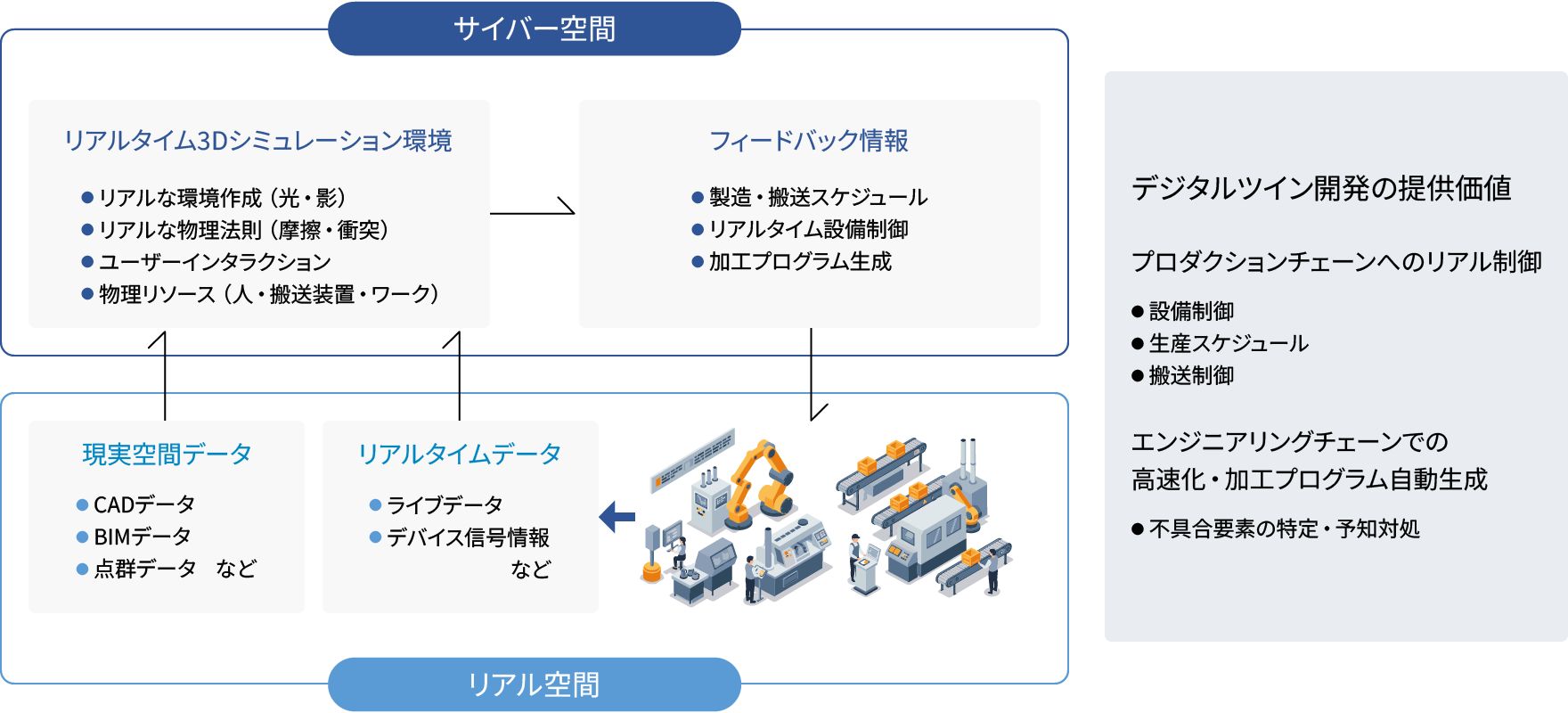 図版/デジタルツイン