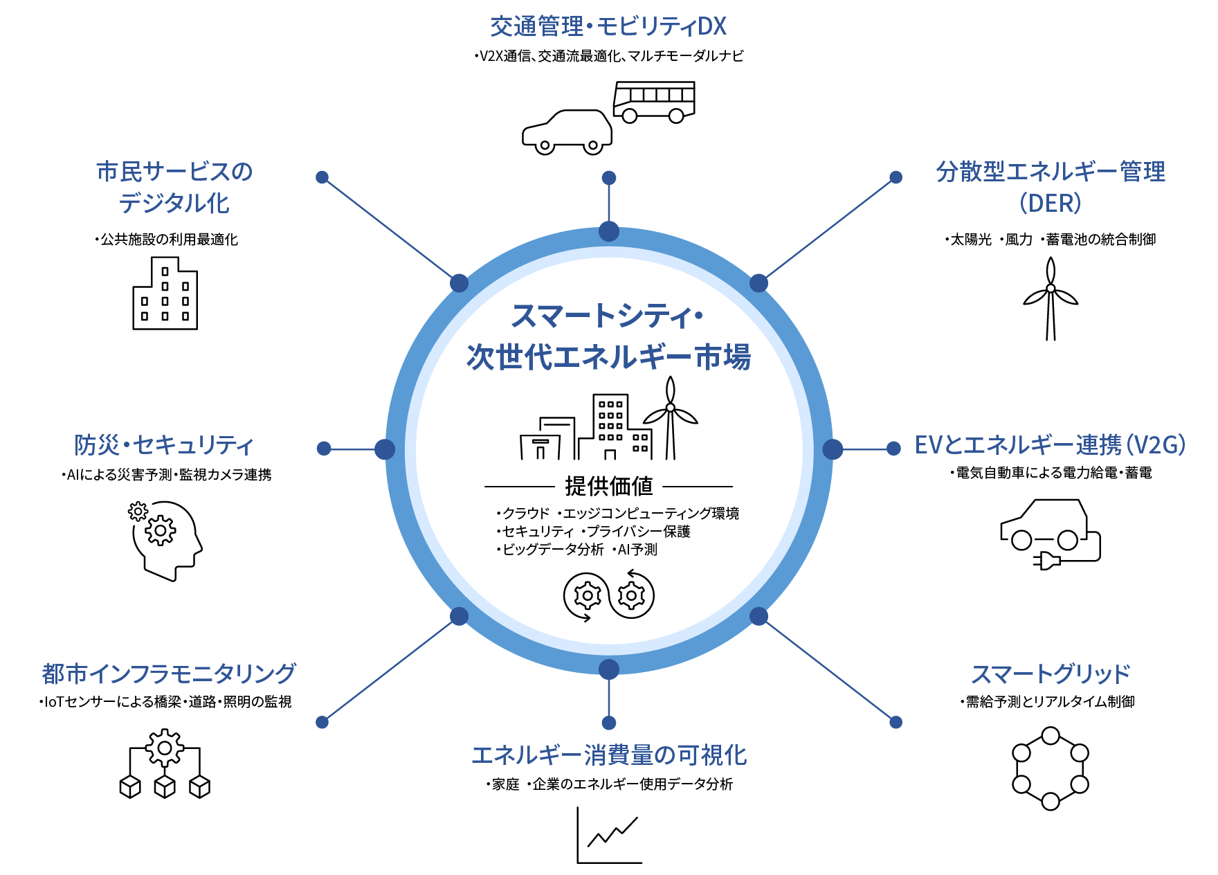 図版/スマートシティ・次世代エネルギー市場
