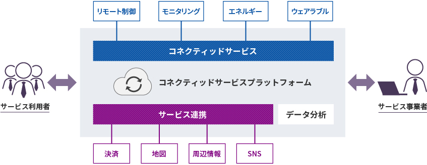 図版／モビリティサービスプラットフォーム