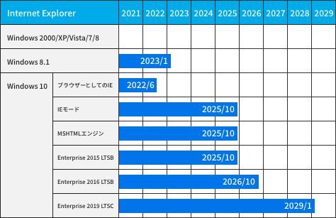 IE（Internet Explorer）の2030年までのEOSカレンダー