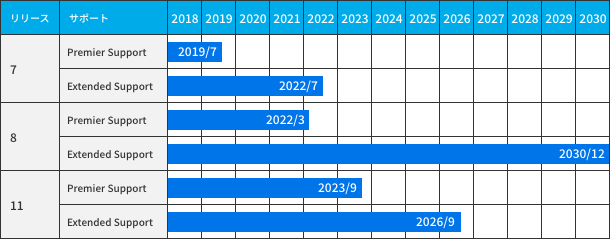 言語（Java）の2030年までのEOSカレンダー