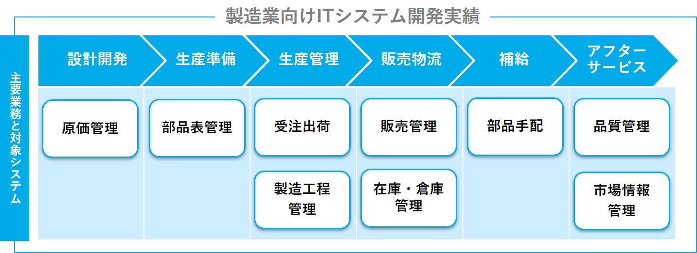 製造業向けITシステム開発実績