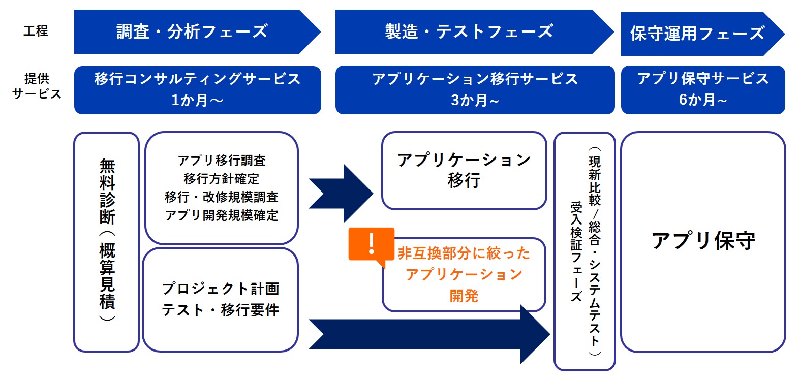 お客様のシステム・期間・予算に合わせた対応策を提案