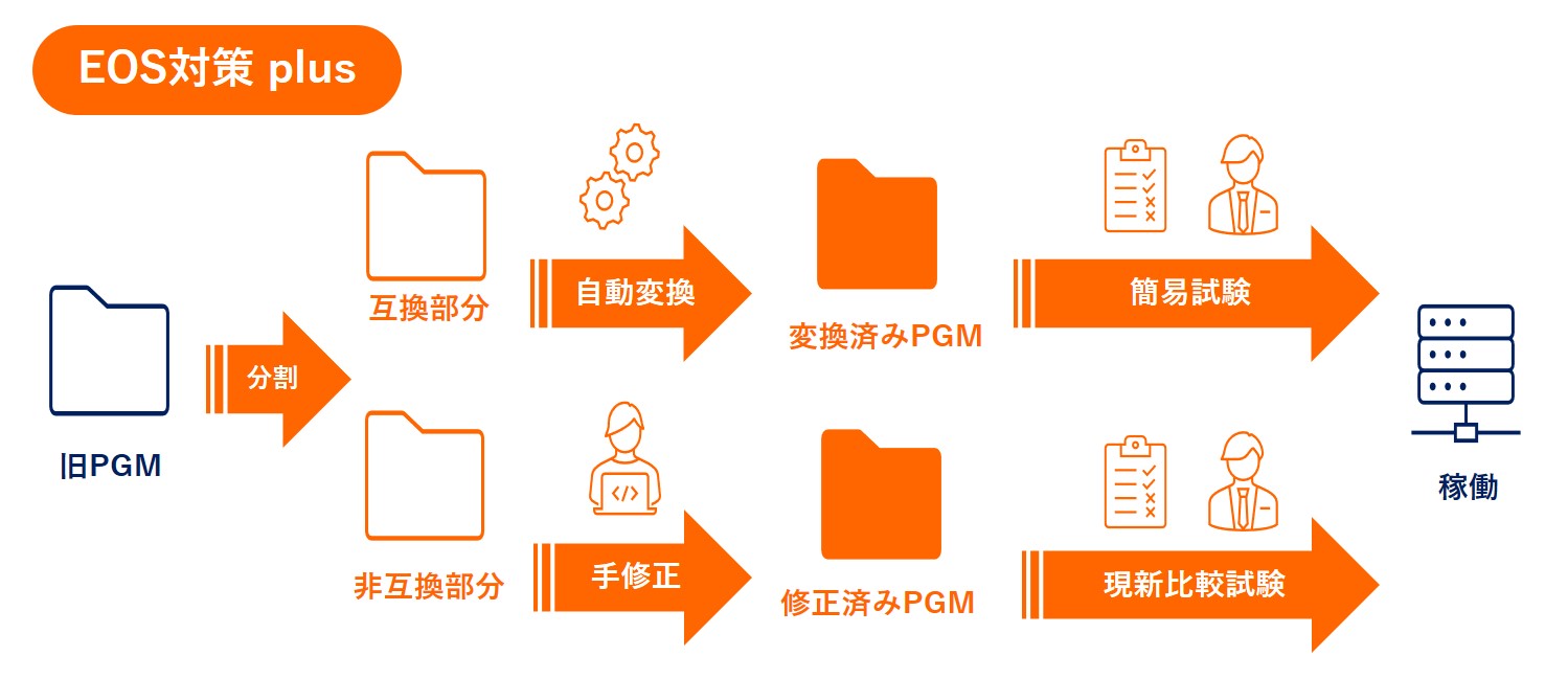 効果的な工期圧縮策をご提案