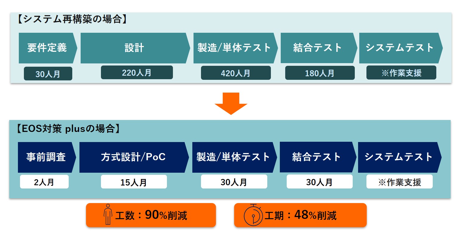 バージョンアップ対応全体にかかる工数を圧縮