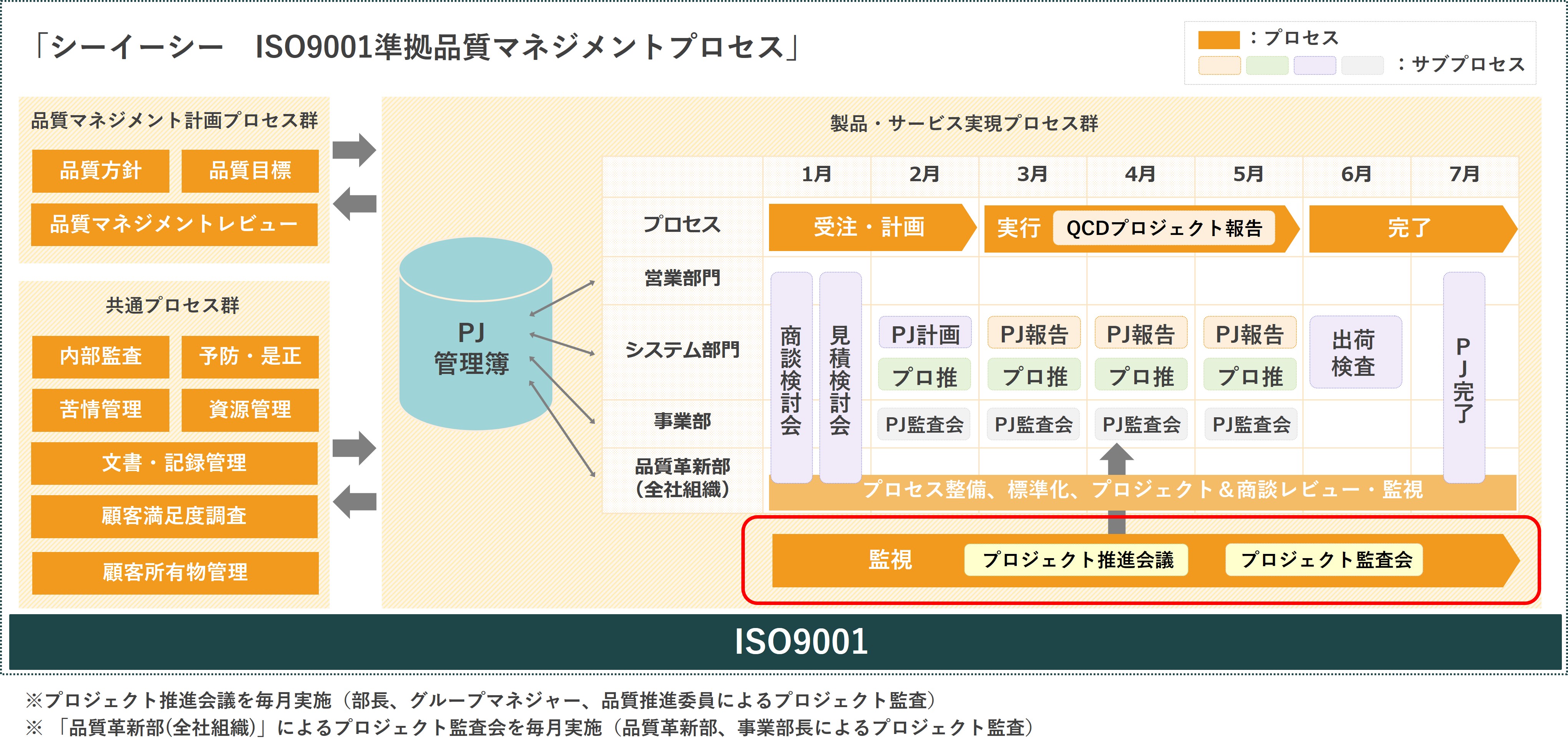 全社組織的プロジェクト運営体制