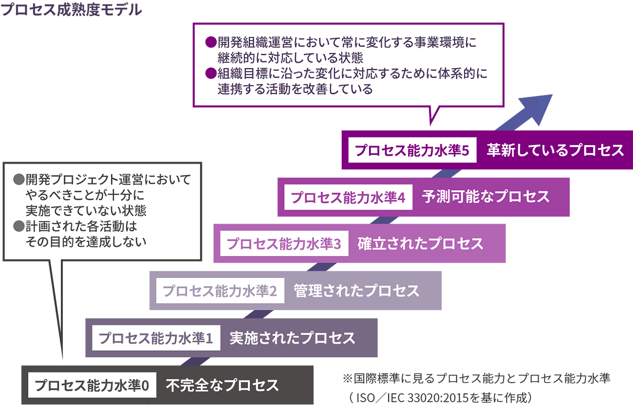 プロセス導入支援サービス シーイーシー Mobility Solution