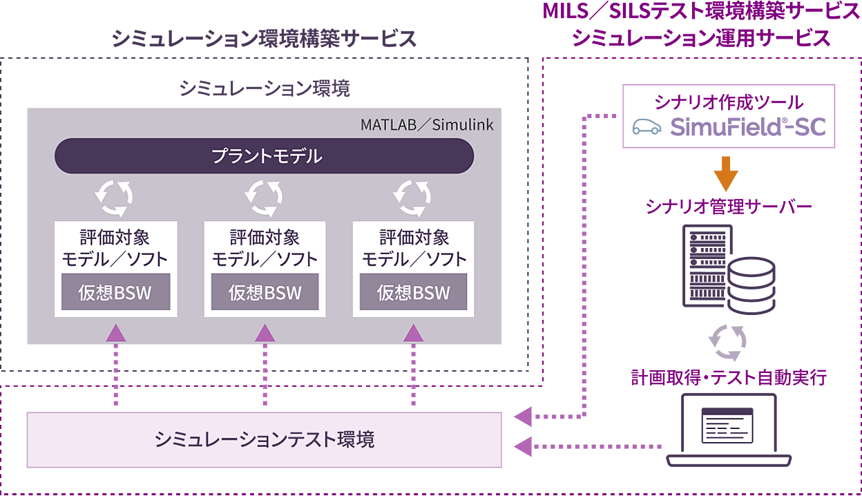 図版/シミュレーション環境構築サービス MILS/SILSテスト環境構築サービスシミュレーション運用サービス