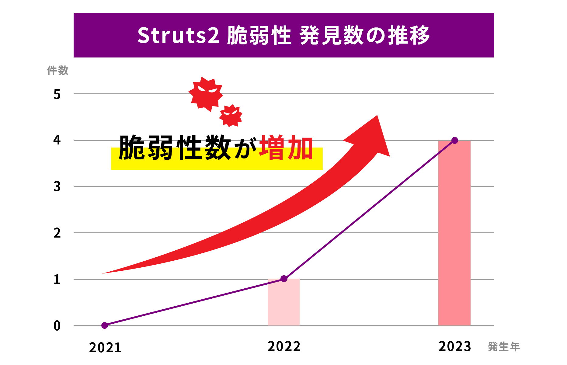 ＜Struts2 脆弱性＞発見数の推移