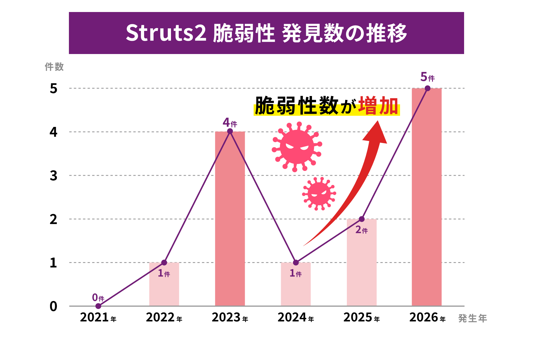＜Struts2 脆弱性＞発見数の推移