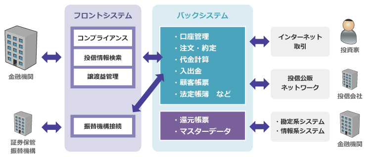 証券チームが得意とする業務分野：投資信託窓口販売システム